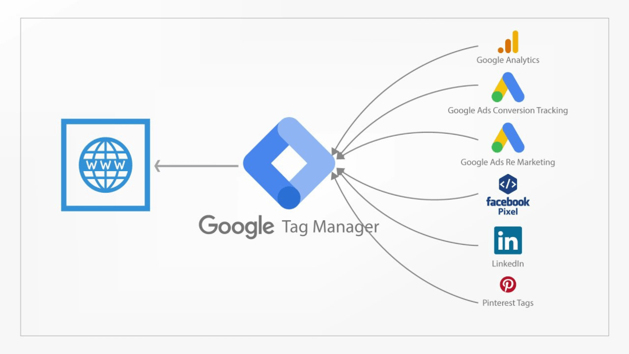 How to Install Google Tag Manager on Your Shopify Store: A Step-by-Step Guide