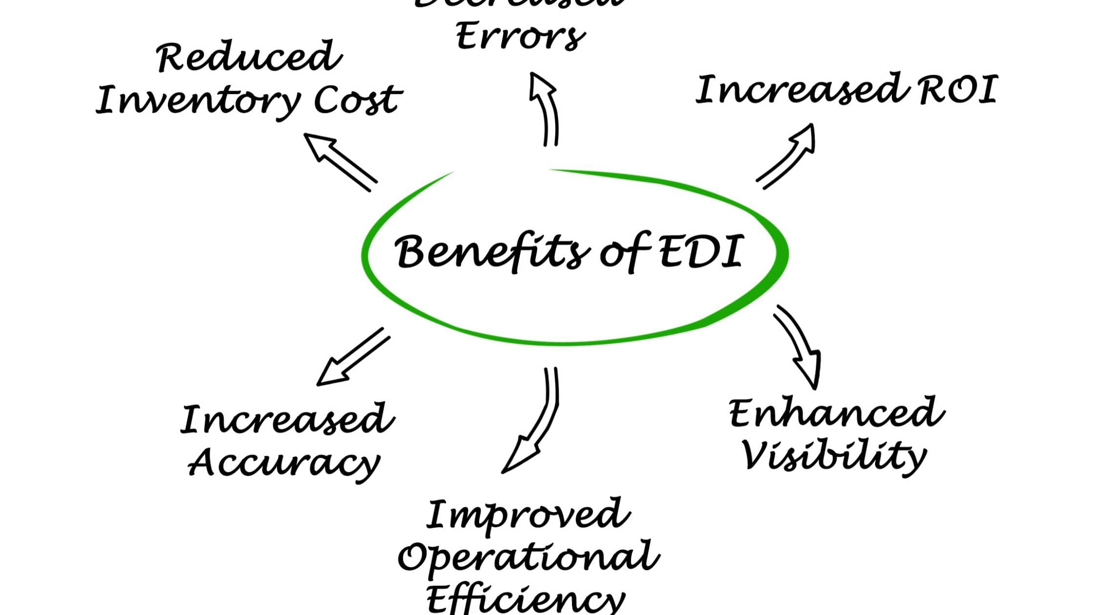 What is Shopify Edi Integration and how to use