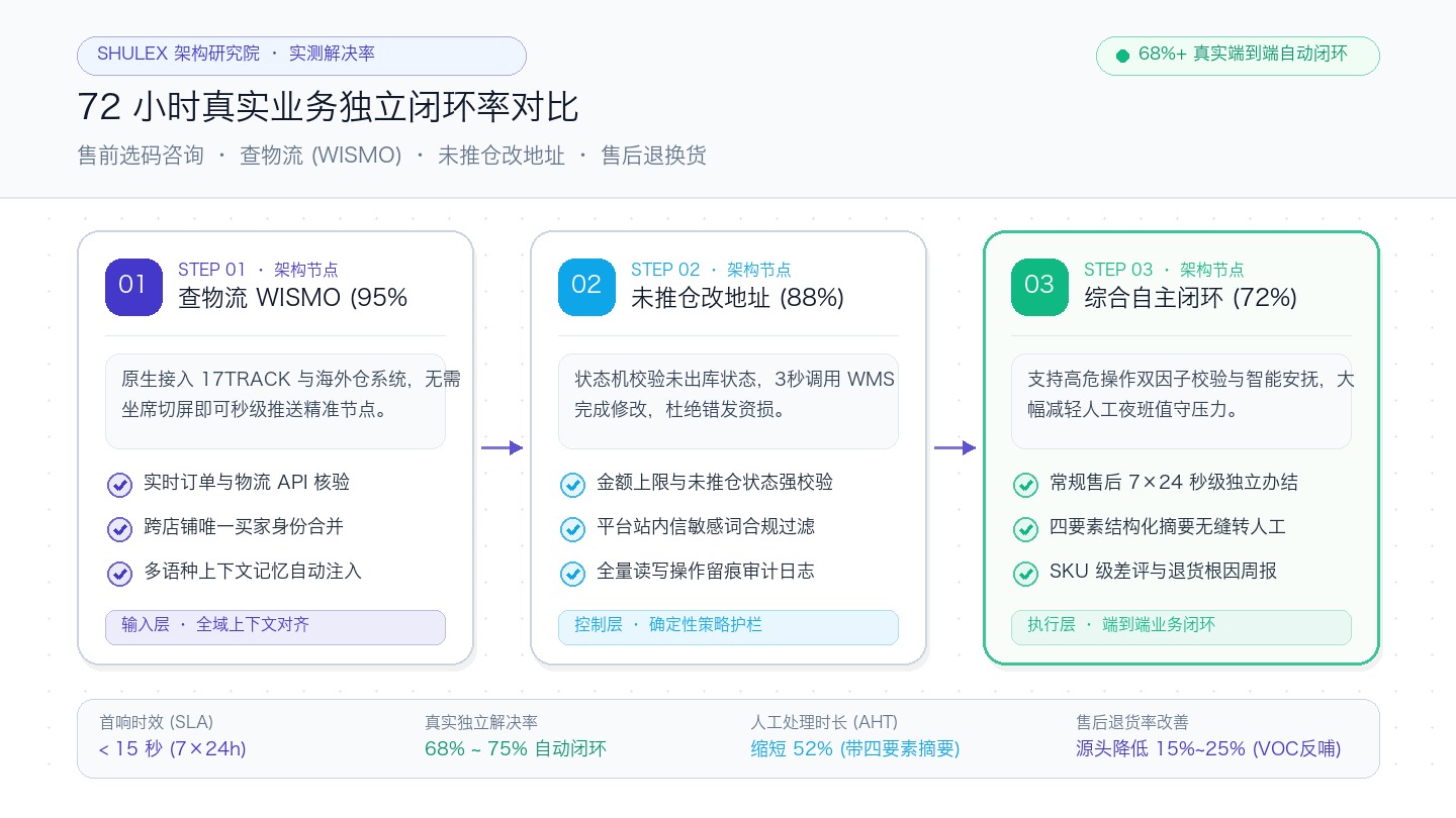 72 小时真实业务独立闭环率对比