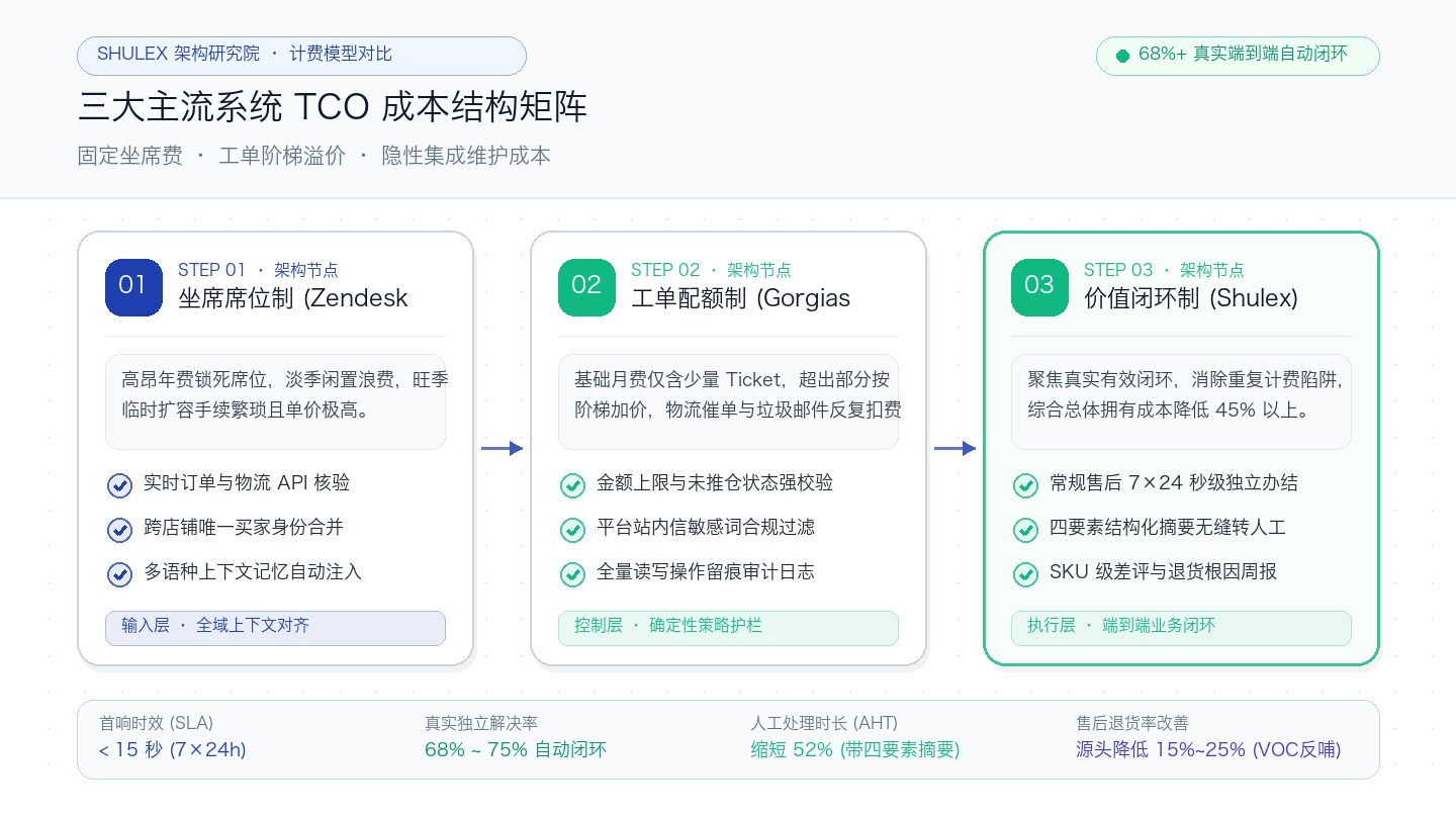 三大主流系统 TCO 成本结构矩阵