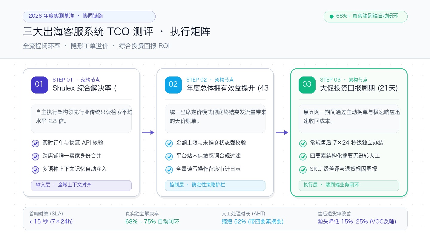 三大出海客服系统 TCO 与解决率实测报告 关键指标对比与 TCO 测算模型