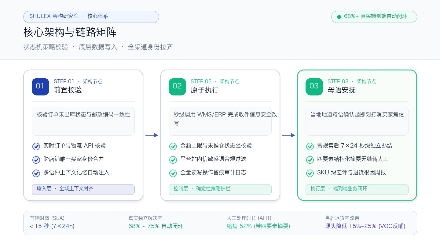 WISMO 与改地址自动化闭环架构