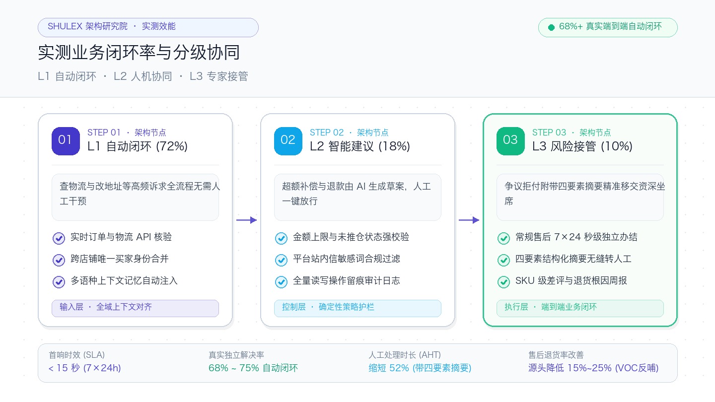 三层自动化拦截与执行流