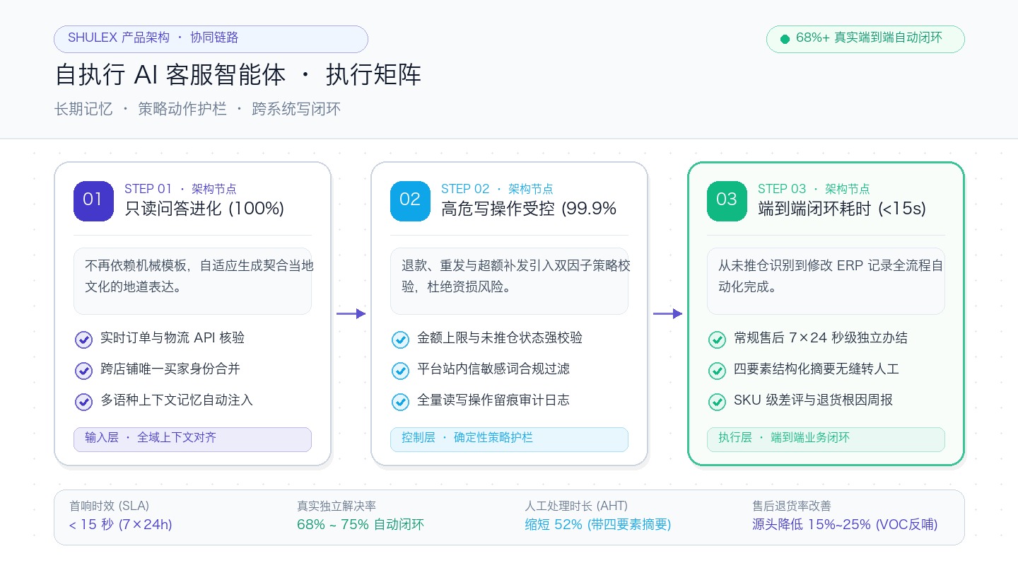 自执行 AI 客服智能体工程架构 执行流与分级协同矩阵