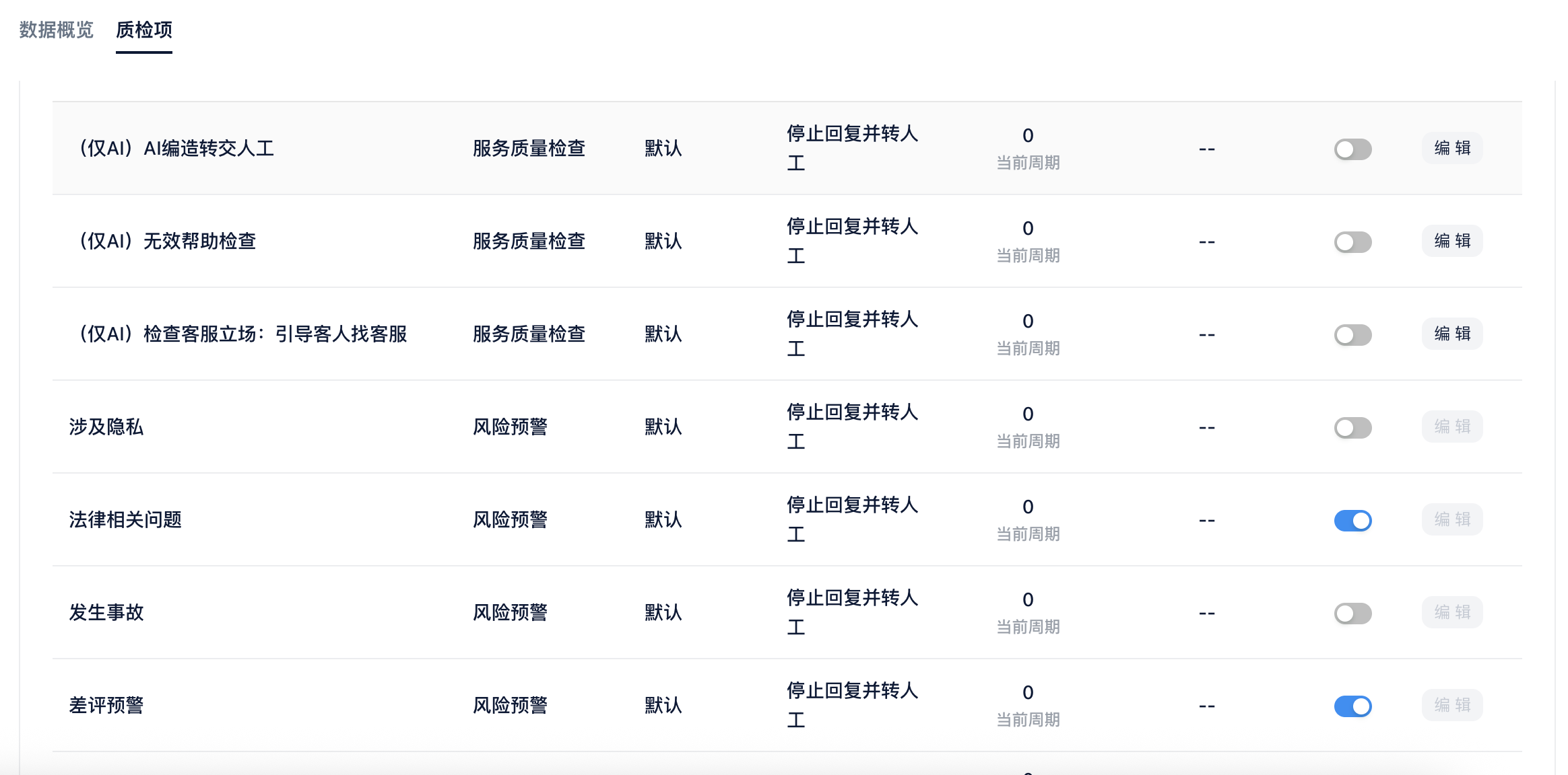 智能质检界面展示服务质量检查和风险预警质检项,以及停止回复并转人工的处理动作